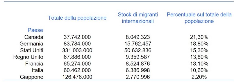 Tabella 1. I migranti internazionali presenti nei Paesi del G7 nell’anno 2020.